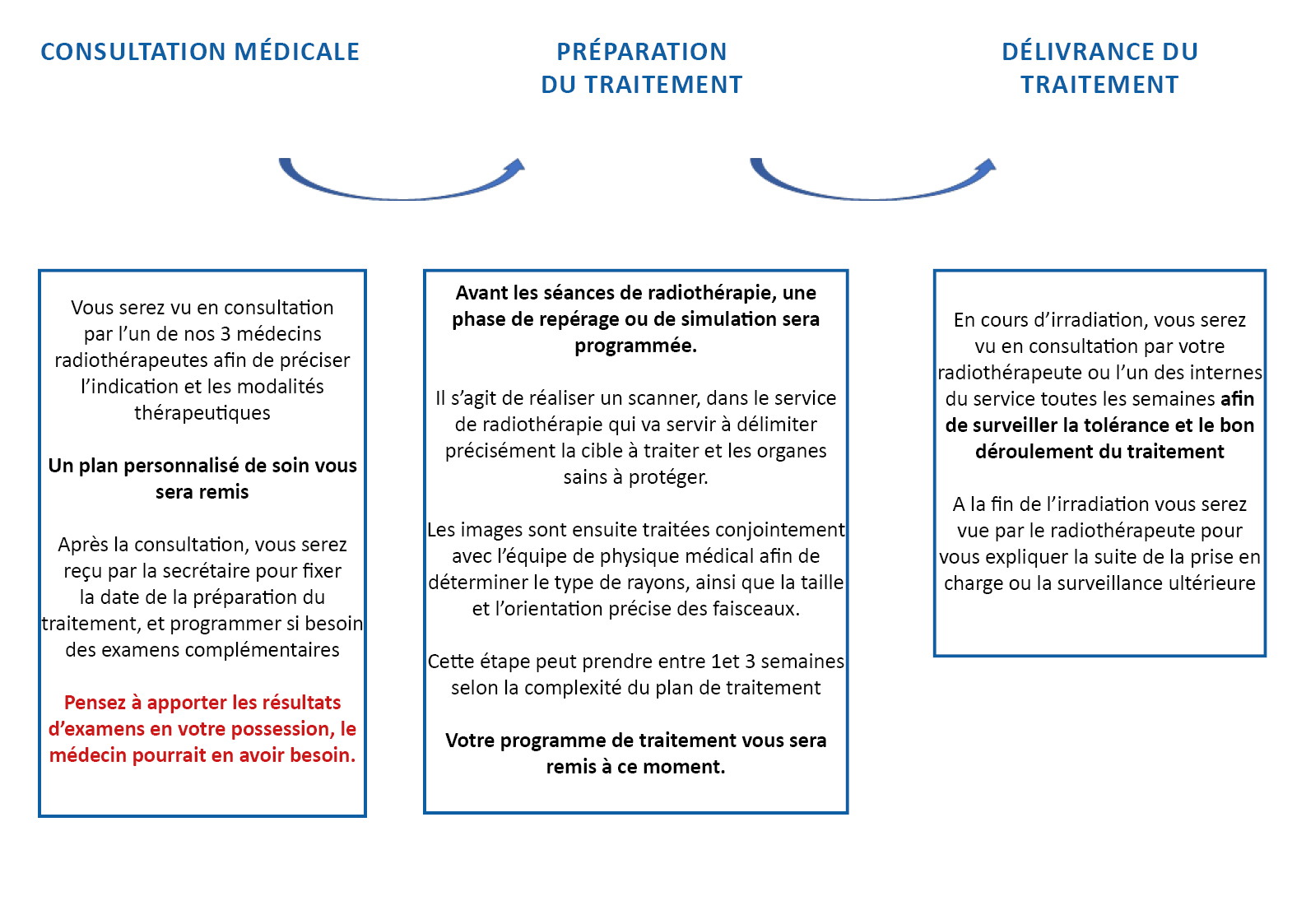 Parcours patient en Radiothérapie